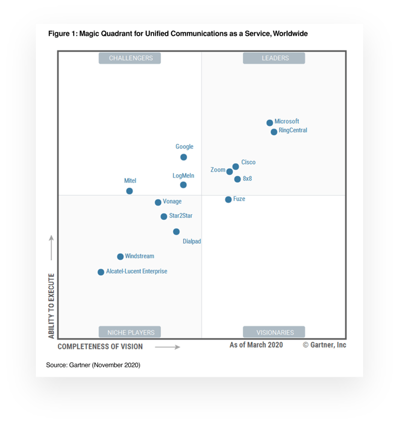 Understanding the Gartner Magic Quadrant 2020 for UCaaS