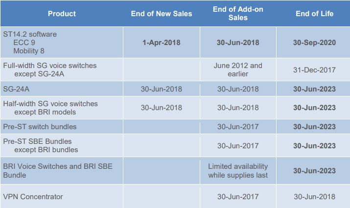 Mitel 14.2 EOL table