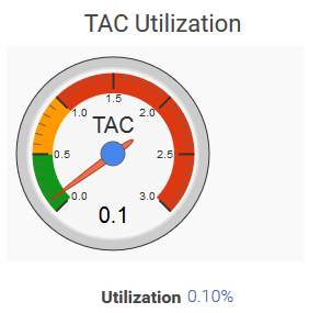 Tac utilization